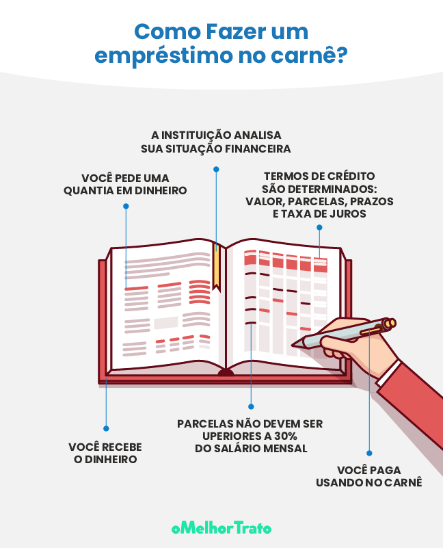 Empréstimo Pessoal no Carnê ou com Boleto: Simule e Faça Online