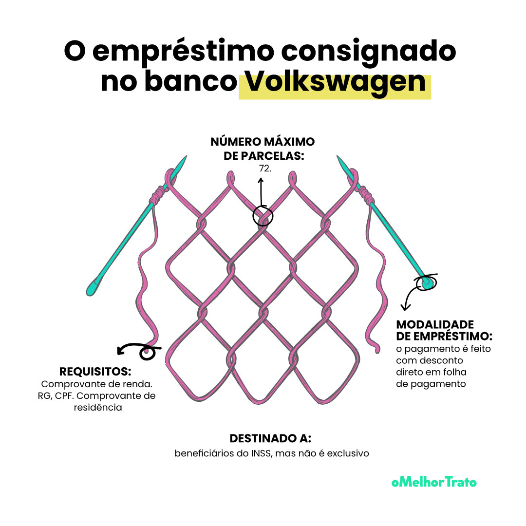 Vale a pena fazer Empréstimo Consignado no Banco VOLKSWAGEN?