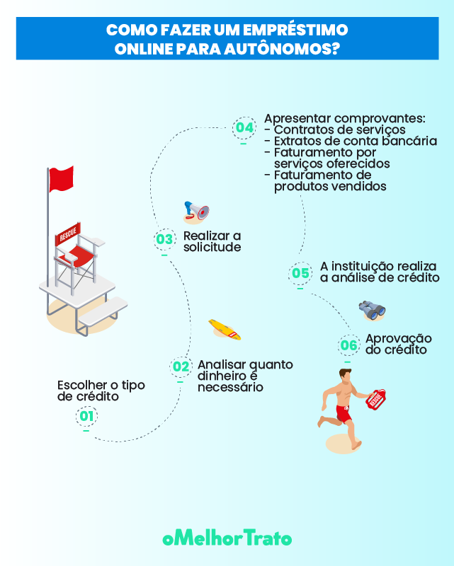 Empréstimo para Autônomo Banco Itaú: Como Fazer um ? | Simule!