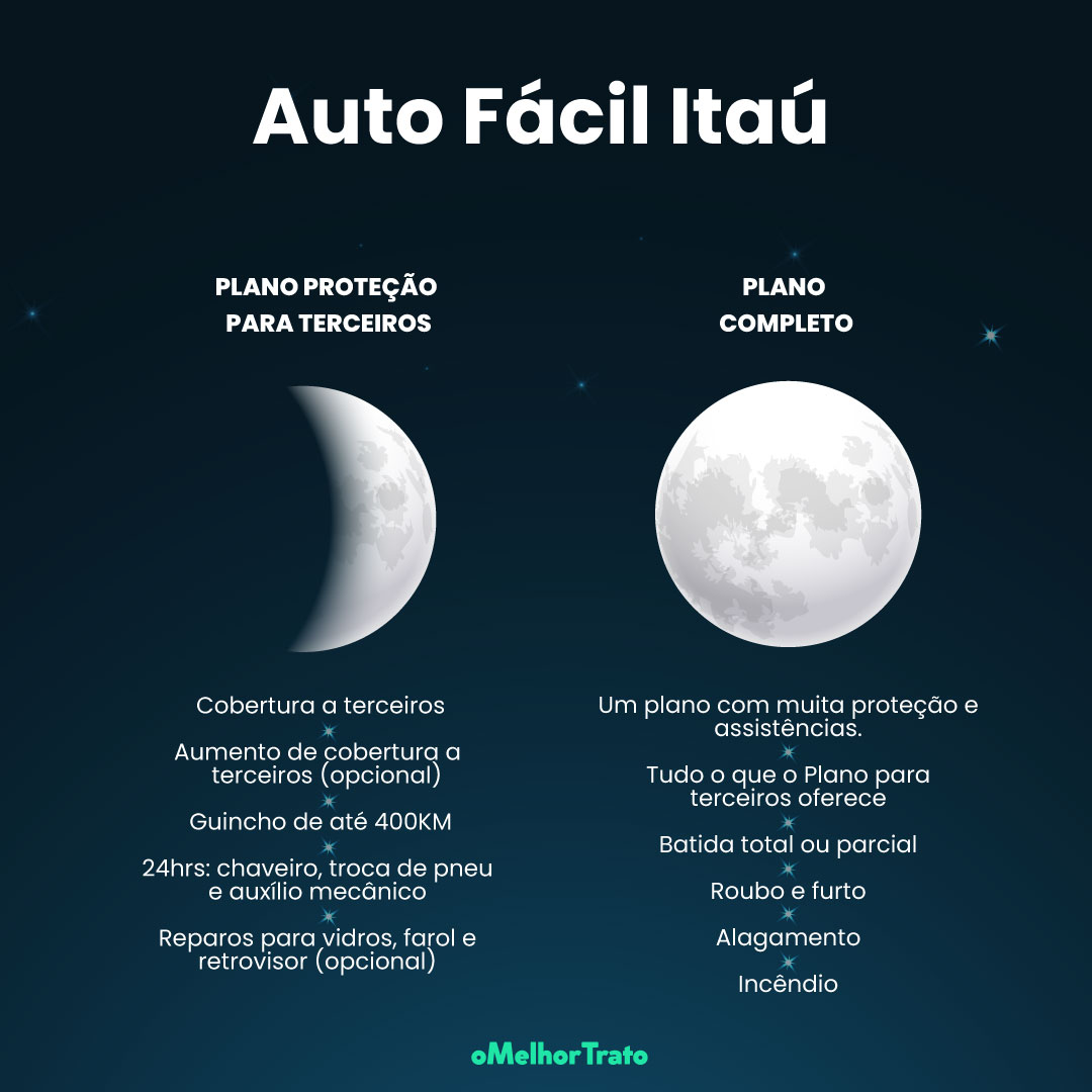Itaú Seguro Auto: Tudo o que você precisa saber sobre essas coberturas de seguro!