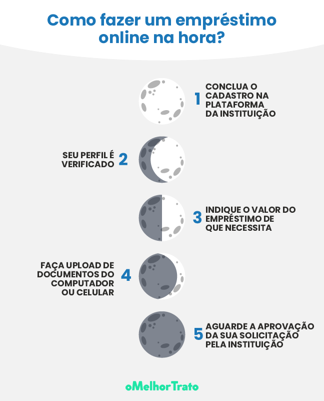 Emprestimo Rápido e Fácil na hora: Obtenha o dinheiro no dia!