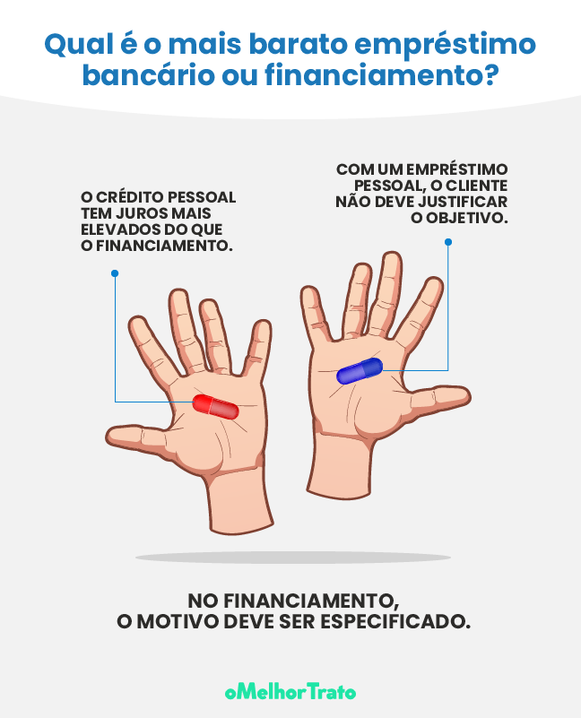 Conheça os 9 Empréstimos Mais Baratos - Simule o seu!