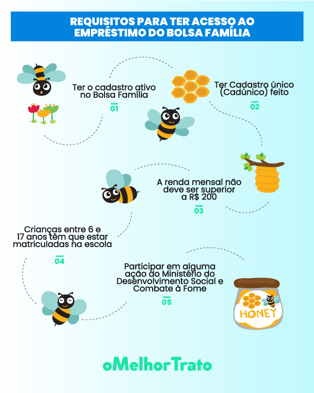 Como Fazer um Empréstimo do Bolsa Família? Peça Agora!