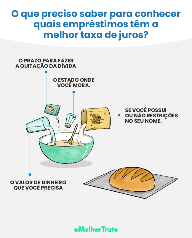 Qual Banco Tem a Melhor Taxa de Juros para Empréstimo Pessoal?