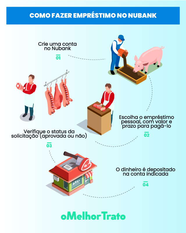 Vale a Pena Tirar Um Empréstimo no Nubank? Faça a Simulação!