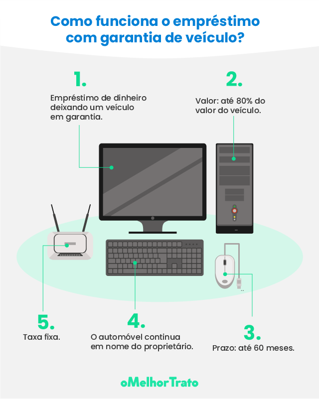 Créditas Empréstimo com garantia de veiculo: Vale a pena?